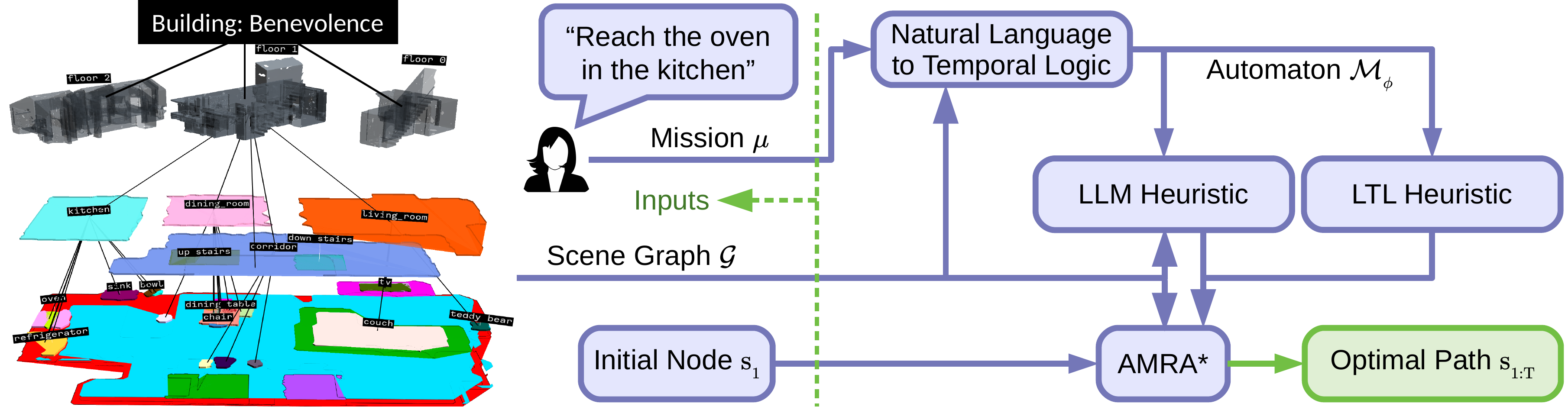 LLM-Scene-Graph-LTL-Planning